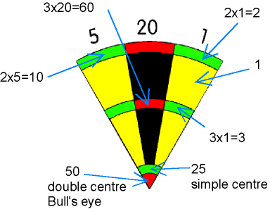 Description des différentes portions de la cible Description des différentes portions de la cible